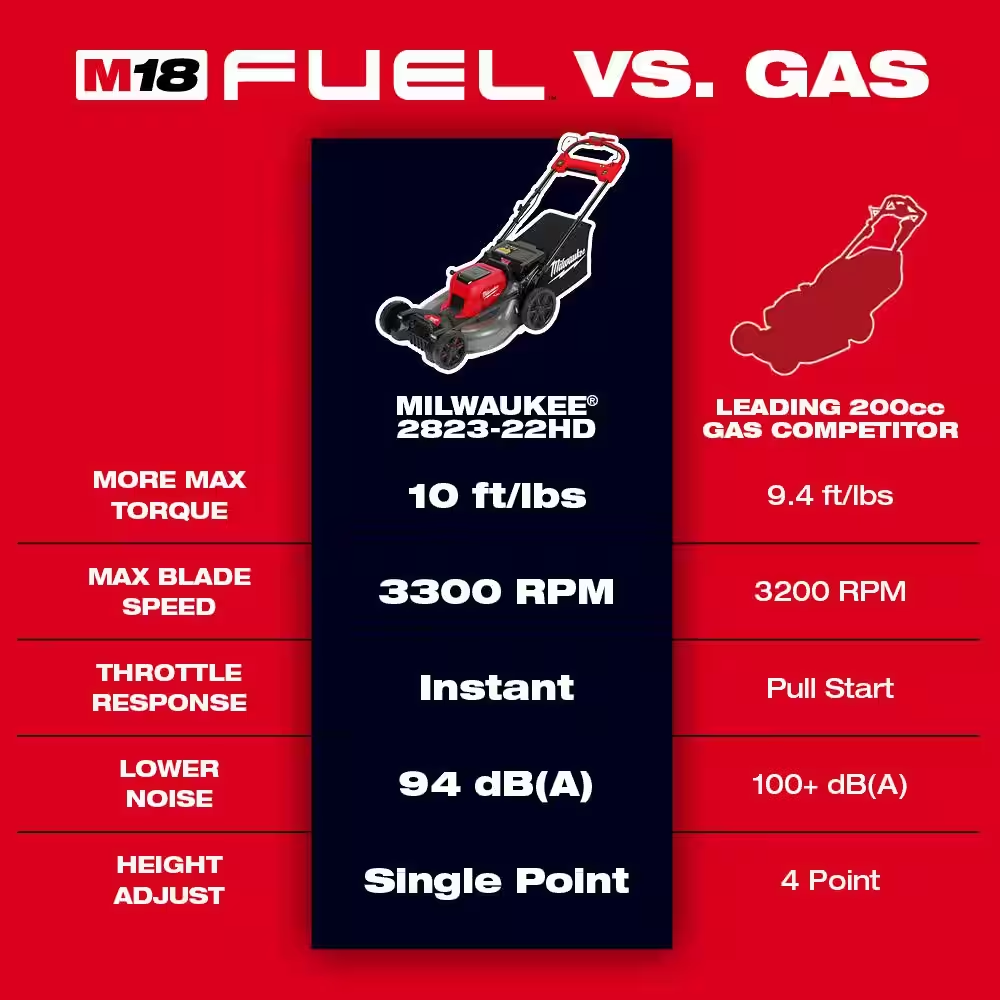 Milwaukee M18 Fuel 21 Self-Propelled Dual Battery Mower Kit